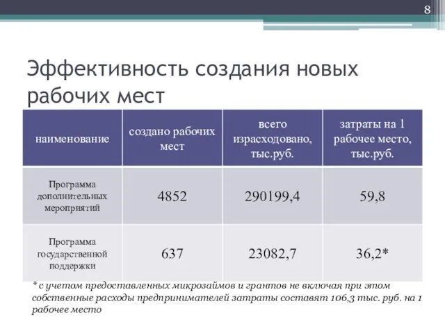 Эффективность создания новых рабочих мест * с учетом предоставленных микрозаймов и грантов