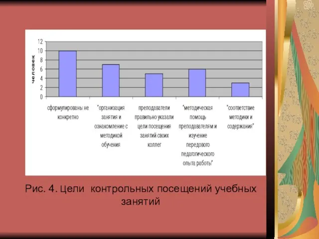 Рис. 4. Цели контрольных посещений учебных занятий