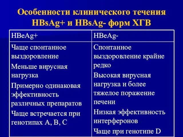 Особенности клинического течения HBsAg+ и HBsAg- форм ХГВ