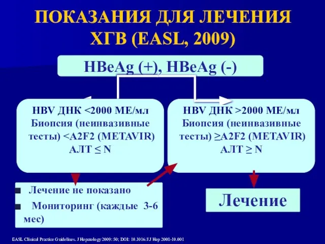 HBeAg (+), HBeAg (-) HBV ДНК >2000 МЕ/мл Биопсия (неинвазивные тесты) ≥А2F2