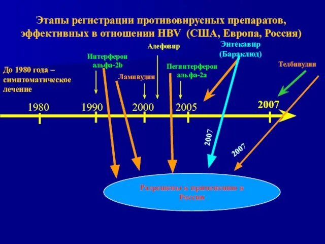 Этапы регистрации противовирусных препаратов, эффективных в отношении HBV (США, Европа, Россия) 1980