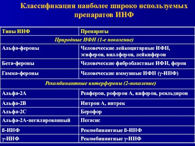 Классификация наиболее широко используемых препаратов ИНФ