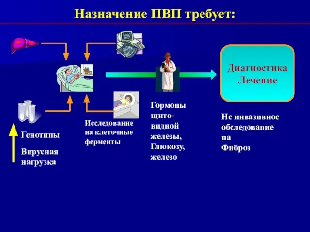 Назначение ПВП требует: Диагностика Лечение Вирусная нагрузка Генотипы Исследование на клеточные ферменты