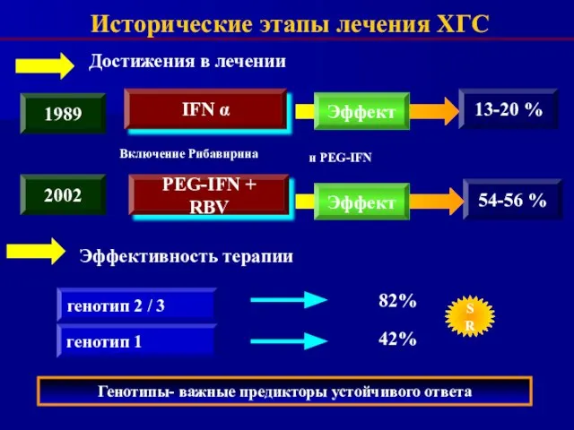 Исторические этапы лечения ХГС 1989 IFN α 13-20 % 2002 PEG-IFN +