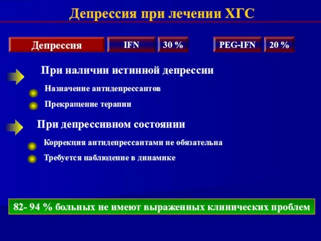 IFN PEG-IFN 30 % 20 % Депрессия при лечении ХГС Депрессия При