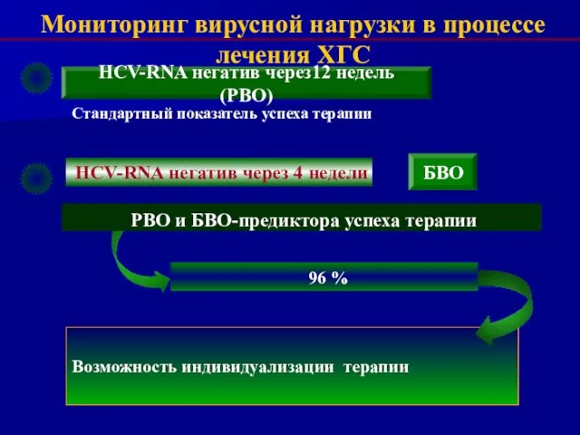 Возможность индивидуализации терапии HCV-RNA негатив через 4 недели РВО и БВО-предиктора успеха