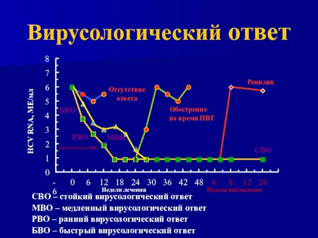 Вирусологический ответ Хронический гепатит С 0 1 2 3 4 5 6