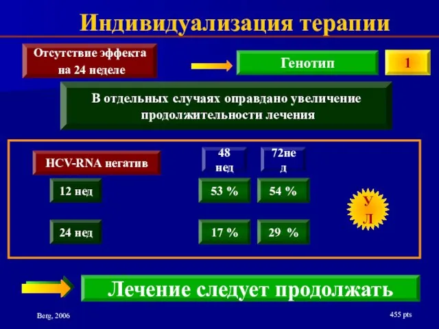 Индивидуализация терапии 1 Генотип 48 нед 72нед 12 нед 24 нед 455