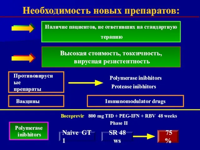 Необходимость новых препаратов: Наличие пациентов, не ответивших на стандартную терапию Противовирусные препараты