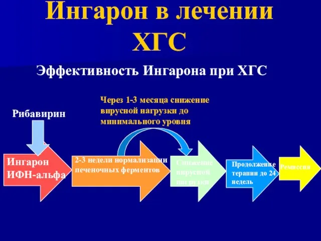 Ингарон в лечении ХГС Эффективность Ингарона при ХГС Ингарон ИФН-альфа Рибавирин 2-3