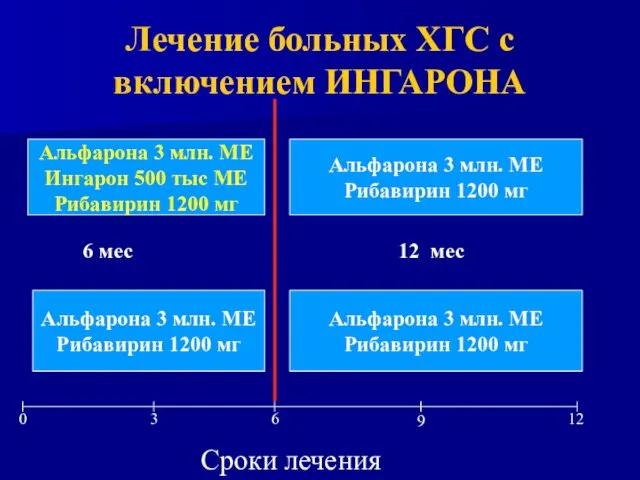 Лечение больных ХГС с включением ИНГАРОНА Альфарона 3 млн. МЕ Ингарон 500