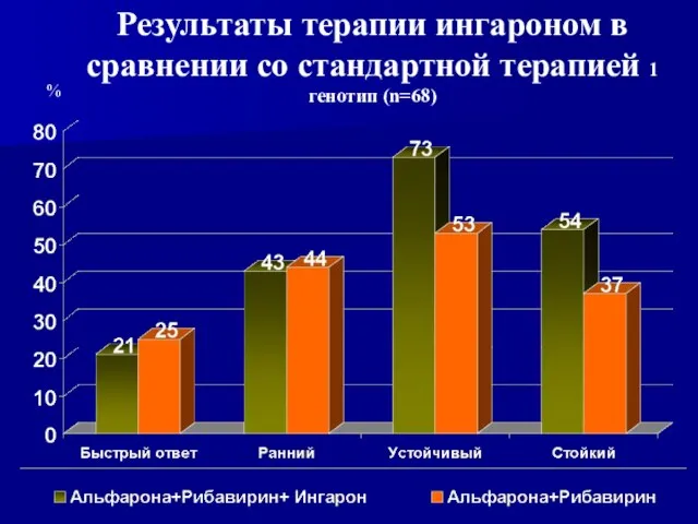 Результаты терапии ингароном в сравнении со стандартной терапией 1 генотип (n=68) %