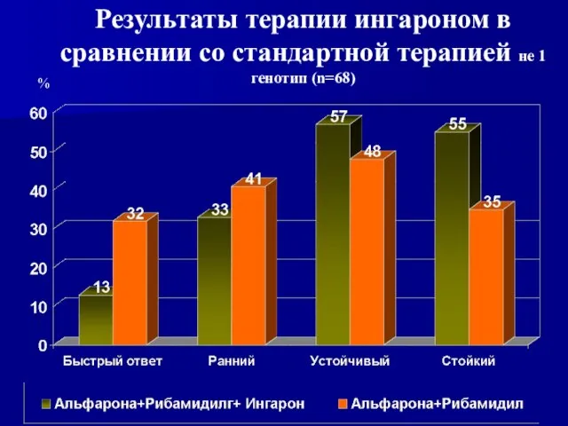 Результаты терапии ингароном в сравнении со стандартной терапией не 1 генотип (n=68) %