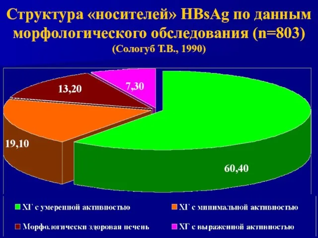 Структура «носителей» HBsAg по данным морфологического обследования (n=803) (Сологуб Т.В., 1990)