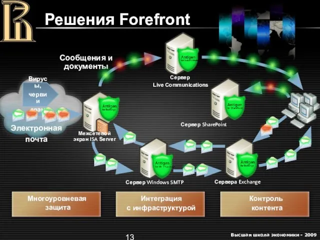 Решения Forefront Сервер Live Communications Сервер SharePoint Сервера Exchange Межсетевой экран ISA