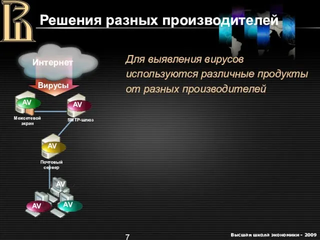 Решения разных производителей Для выявления вирусов используются различные продукты от разных производителей