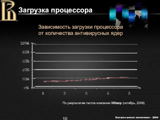 Загрузка процессора Зависимость загрузки процессора от количества антивирусных ядер По результатам тестов компании 3Sharp (октябрь, 2006)