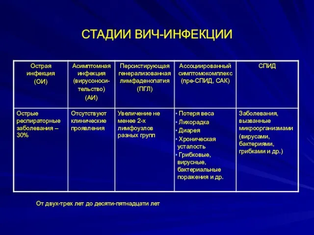 СТАДИИ ВИЧ-ИНФЕКЦИИ От двух-трех лет до десяти-пятнадцати лет