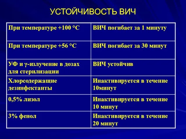 УСТОЙЧИВОСТЬ ВИЧ