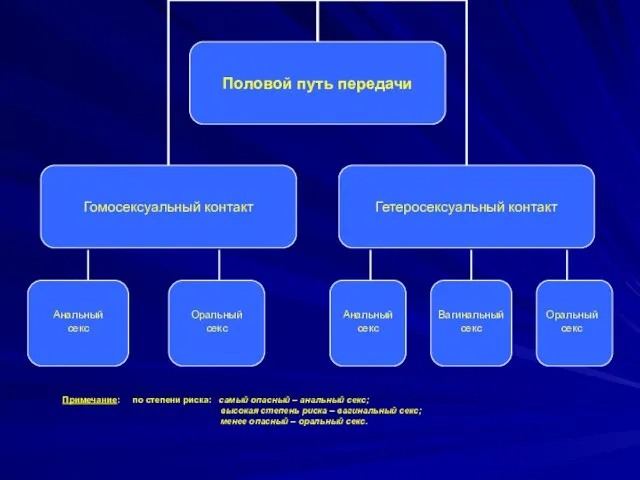 Анальный секс Оральный секс Анальный секс Вагинальный секс Оральный секс Примечание: по