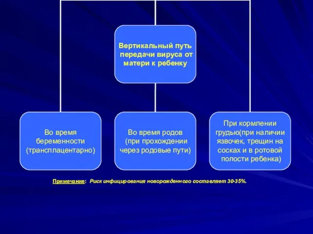 Примечание: Риск инфицирования новорожденного составляет 30-35%.