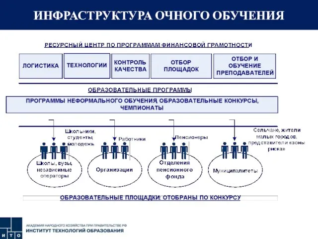 ИНФРАСТРУКТУРА ОЧНОГО ОБУЧЕНИЯ