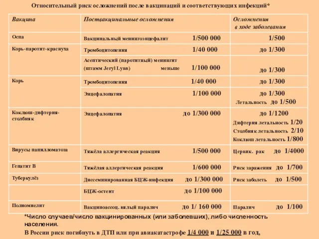 Относительный риск осложнений после вакцинаций и соответствующих инфекций* *Число случаев/число вакцинированных (или