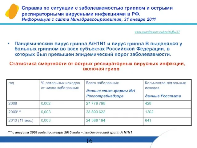 Справка по ситуации с заболеваемостью гриппом и острыми респираторными вирусными инфекциями в