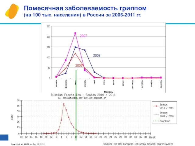 Помесячная заболеваемость гриппом (на 100 тыс. населения) в России за 2006-2011 гг.