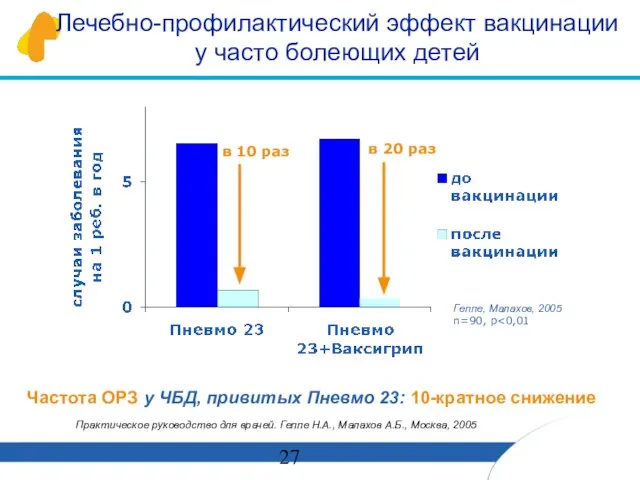 Частота ОРЗ у ЧБД, привитых Пневмо 23: 10-кратное снижение Лечебно-профилактический эффект вакцинации