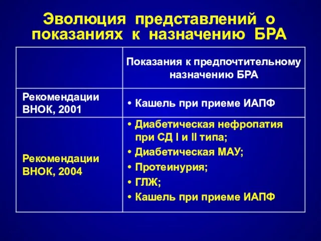 Эволюция представлений о показаниях к назначению БРА