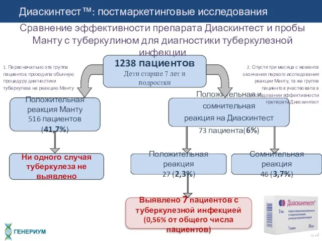 Диаскинтест™: постмаркетинговые исследования /12 1238 пациентов Дети старше 7 лет и подростки