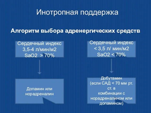 Инотропная поддержка Алгоритм выбора адренергических средств Сердечный индекс 3,5-4 л/мин/м2 SaO2 >