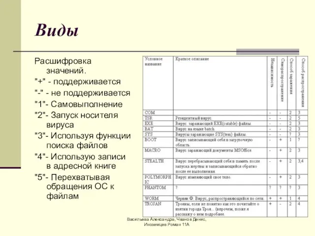 Васильева Александра, Чванов Денис, Иноземцев Роман 11А Виды Расшифровка значений. "+" -