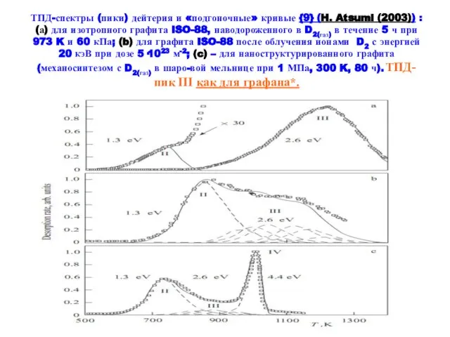 ТПД-спектры (пики) дейтерия и «подгоночные» кривые {9} (H. Atsumi (2003)) : (а)