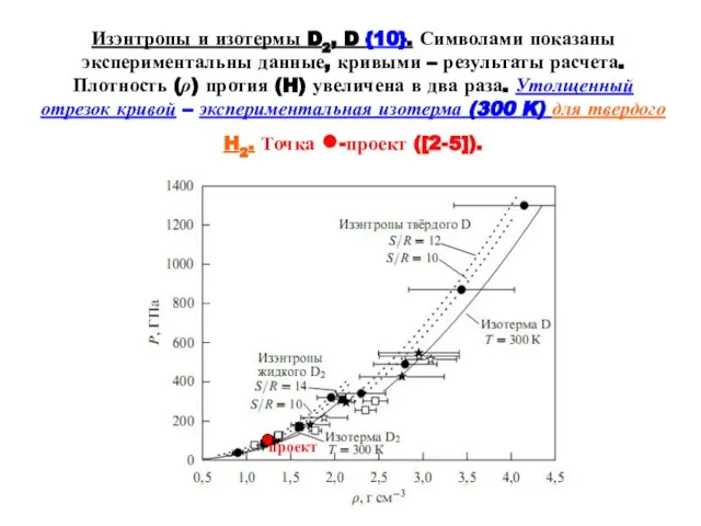 Изэнтропы и изотермы D2, D {10}. Символами показаны экспериментальны данные, кривыми –