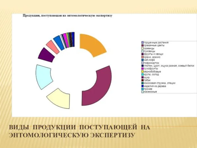 ВИДЫ ПРОДУКЦИИ ПОСТУПАЮЩЕЙ НА ЭНТОМОЛОГИЧЕСКУЮ ЭКСПЕРТИЗУ