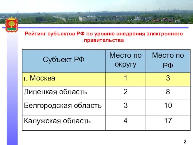 Рейтинг субъектов РФ по уровню внедрения электронного правительства 2