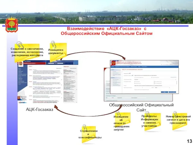 Взаимодействие «АЦК-Госзаказ» с Общероссийским Официальным Сайтом АЦК-Госзаказ Общероссийский Официальный Сайт 13