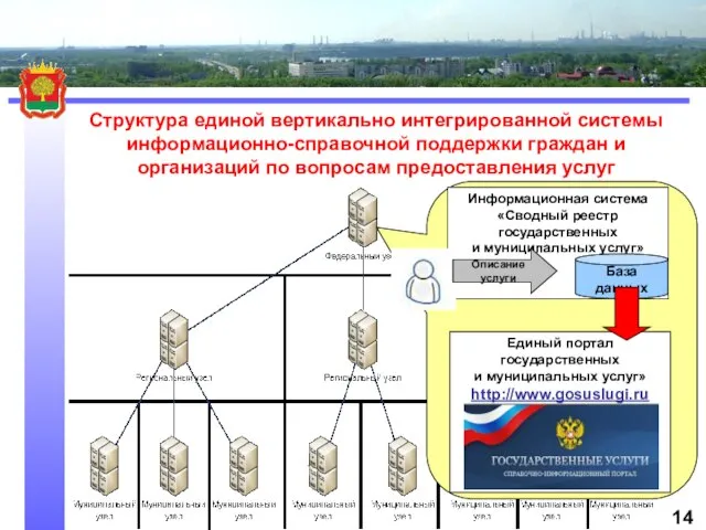 14 Структура единой вертикально интегрированной системы информационно-справочной поддержки граждан и организаций по