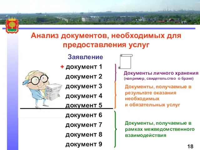 Анализ документов, необходимых для предоставления услуг Заявление + документ 1 документ 2