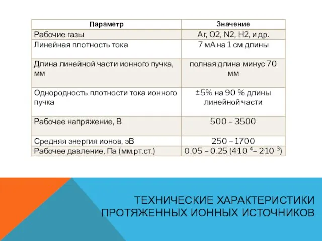 ТЕХНИЧЕСКИЕ ХАРАКТЕРИСТИКИ ПРОТЯЖЕННЫХ ИОННЫХ ИСТОЧНИКОВ