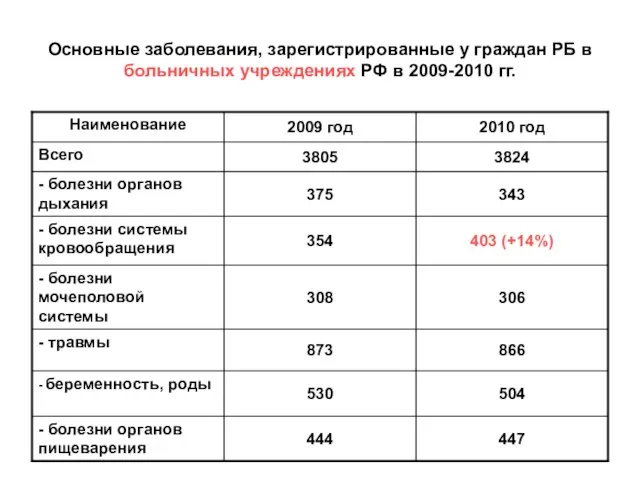 Основные заболевания, зарегистрированные у граждан РБ в больничных учреждениях РФ в 2009-2010 гг.