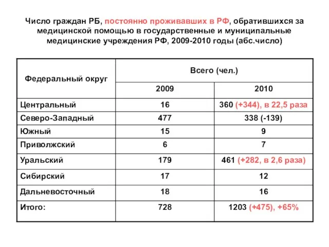 Число граждан РБ, постоянно проживавших в РФ, обратившихся за медицинской помощью в