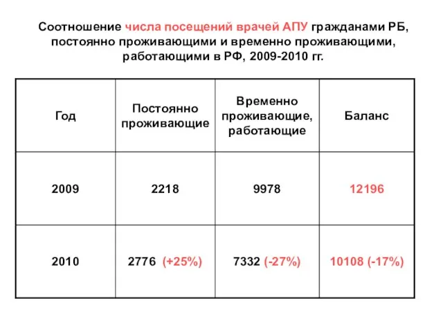 Соотношение числа посещений врачей АПУ гражданами РБ, постоянно проживающими и временно проживающими,