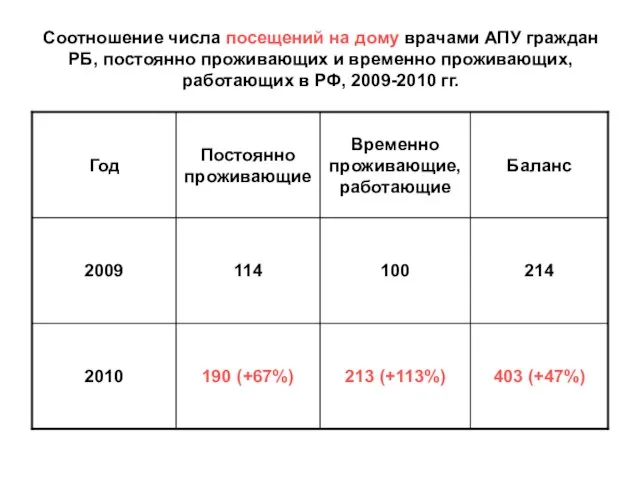 Соотношение числа посещений на дому врачами АПУ граждан РБ, постоянно проживающих и