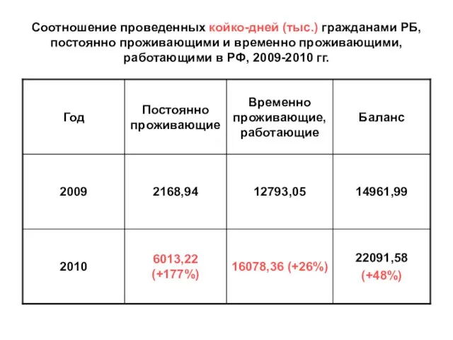 Соотношение проведенных койко-дней (тыс.) гражданами РБ, постоянно проживающими и временно проживающими, работающими в РФ, 2009-2010 гг.