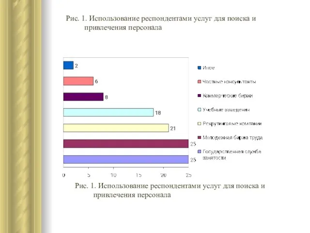 Рис. 1. Использование респондентами услуг для поиска и привлечения персонала Рис. 1.