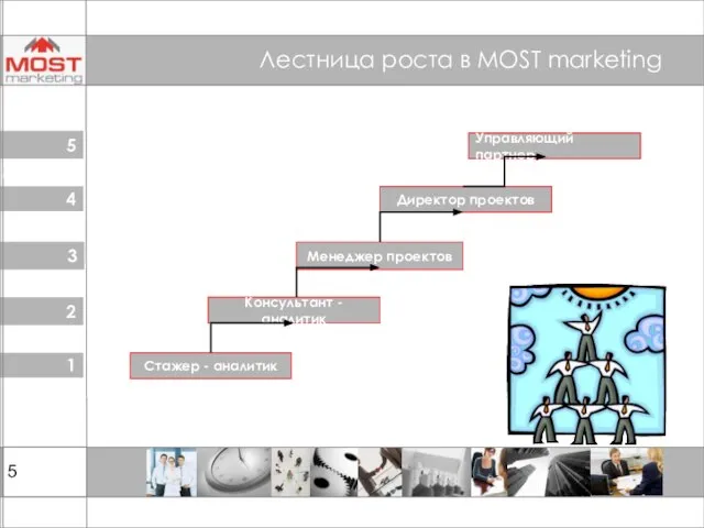 Лестница роста в MOST marketing 1 2 3 Стажер - аналитик Консультант