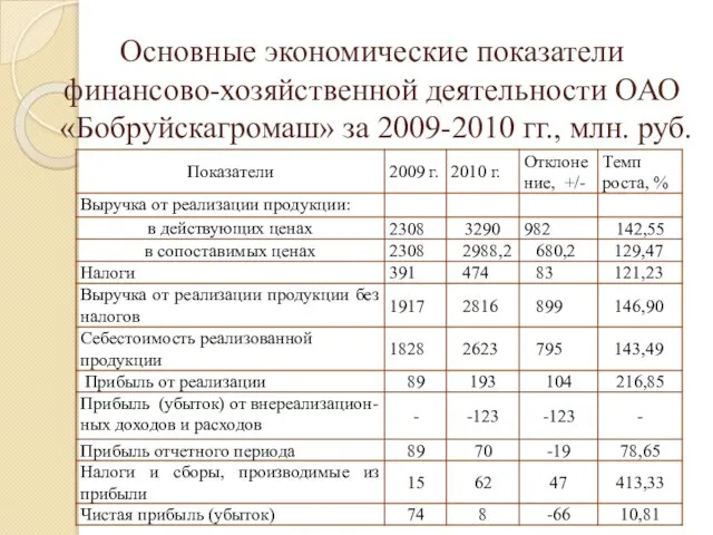 Основные экономические показатели финансово-хозяйственной деятельности ОАО «Бобруйскагромаш» за 2009-2010 гг., млн. руб.